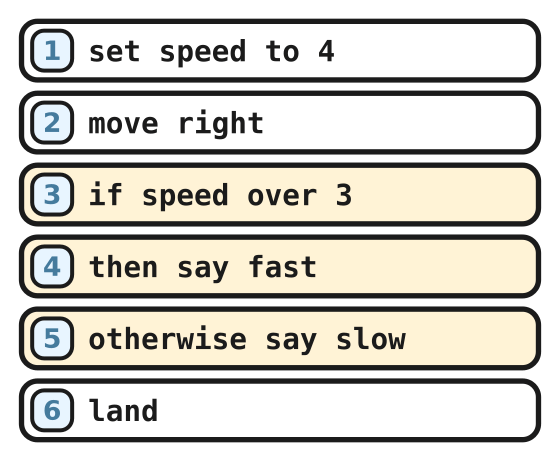 Rocket example flight program with six lines